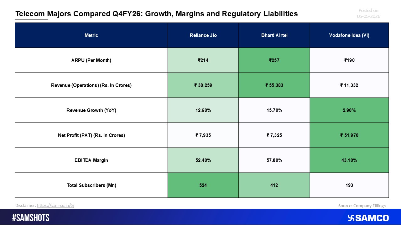 Q4FY26 Telecom Review: Growth Trends, Profitability and Regulatory Exposure