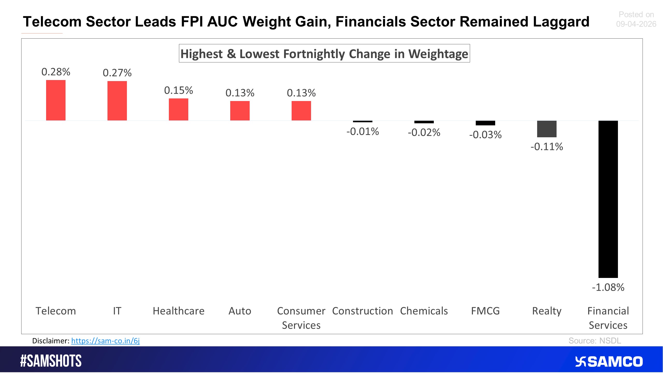 Here&rsquo;s the changes in weightage of FPI&rsquo;s sectoral holdings