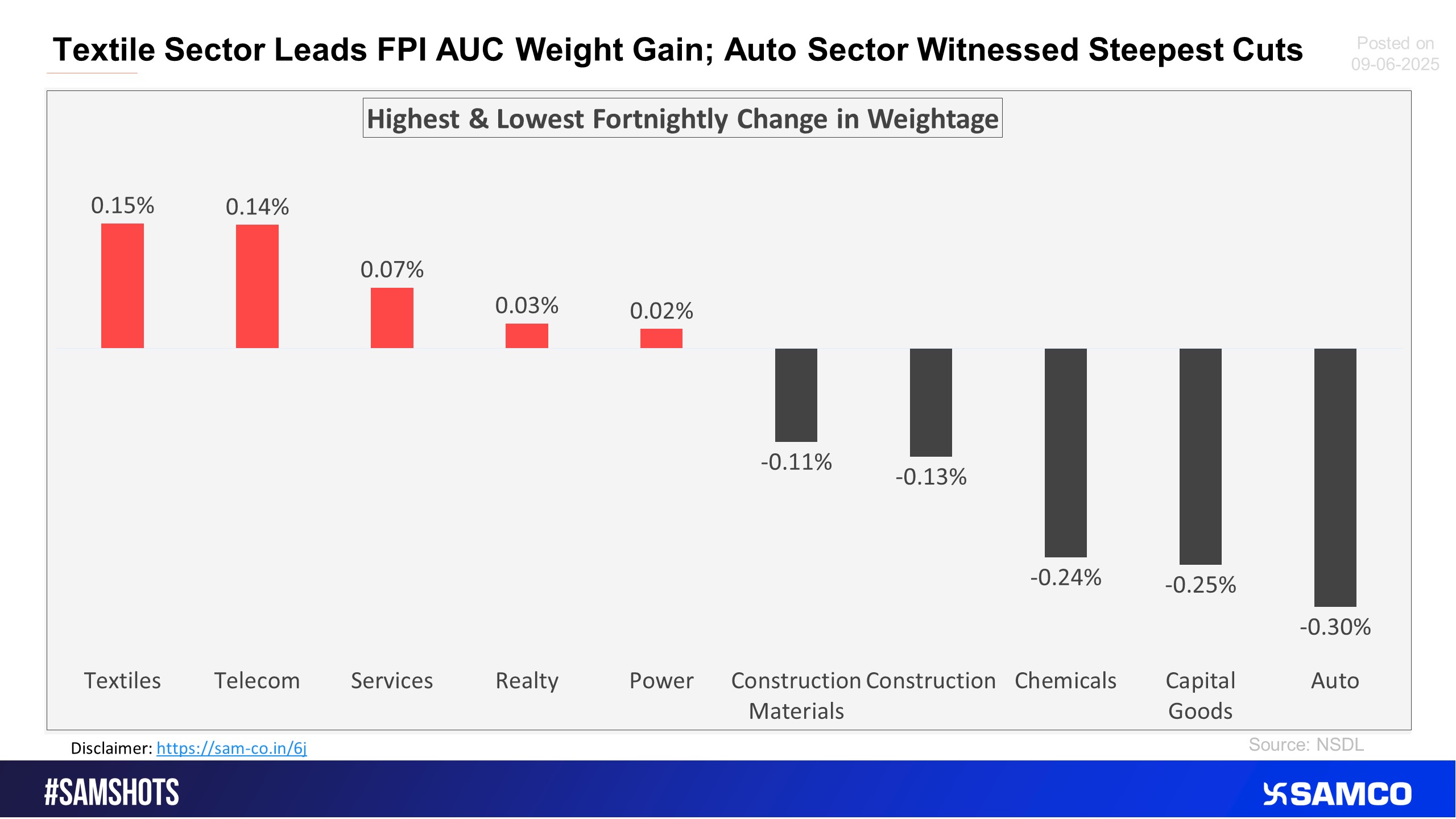 The chart below displays sectors that witnessed the highest and lowest change in the weightage of sectoral FPI holdings to the total FPI holdings compared to the previous fortnight.