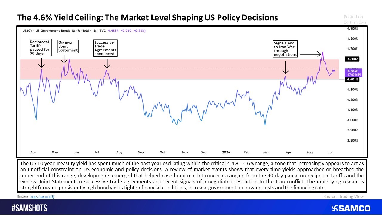 US Treasury Yields Remain the Most Important Number in Global Markets.