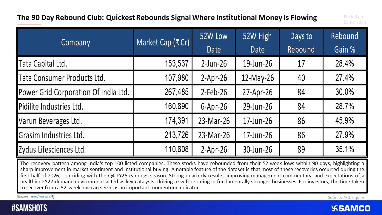 Quickest Rebounds Signal Where Institutional Money Is Flowing in Large Caps.