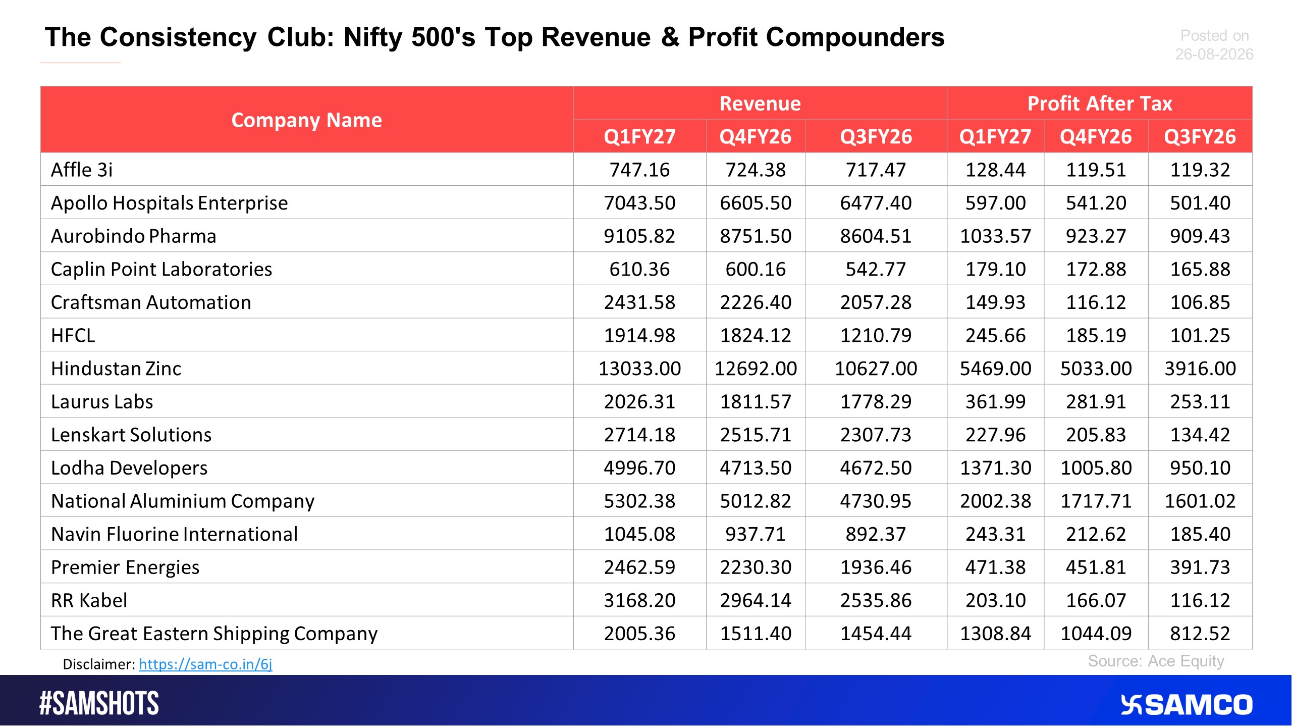 The Consistency Club: Nifty 500\'s Top Revenue & Profit Compounders