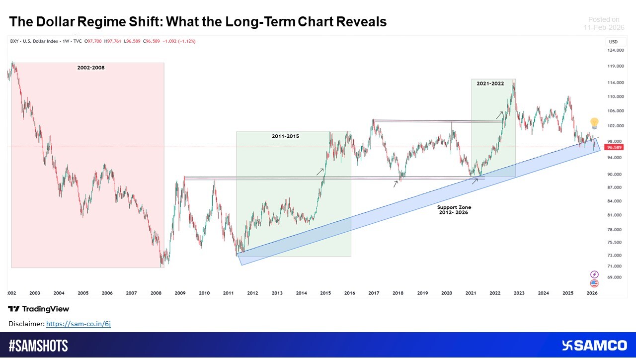 The Structural Dollar Reversal: Noise or New Regime 