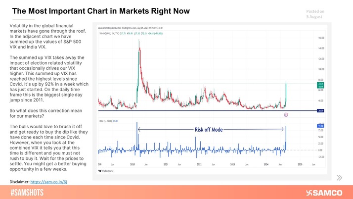The chart explains the takeaways from the charts interpretation of the  S&P 500 VIX and India VIX