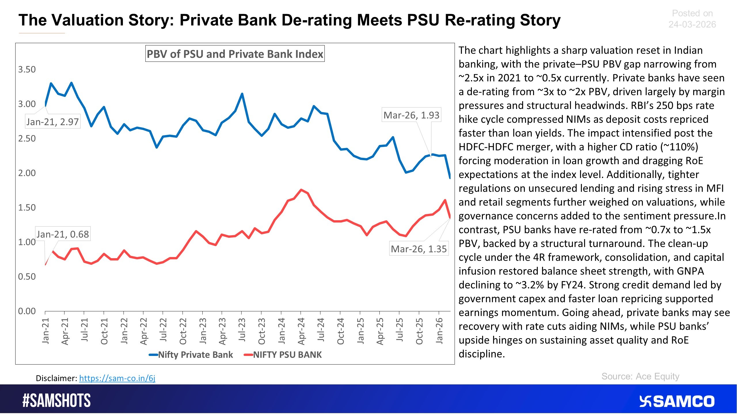 Here&rsquo;s why the Valuation gap between private and PSU banks is changing rapidly.