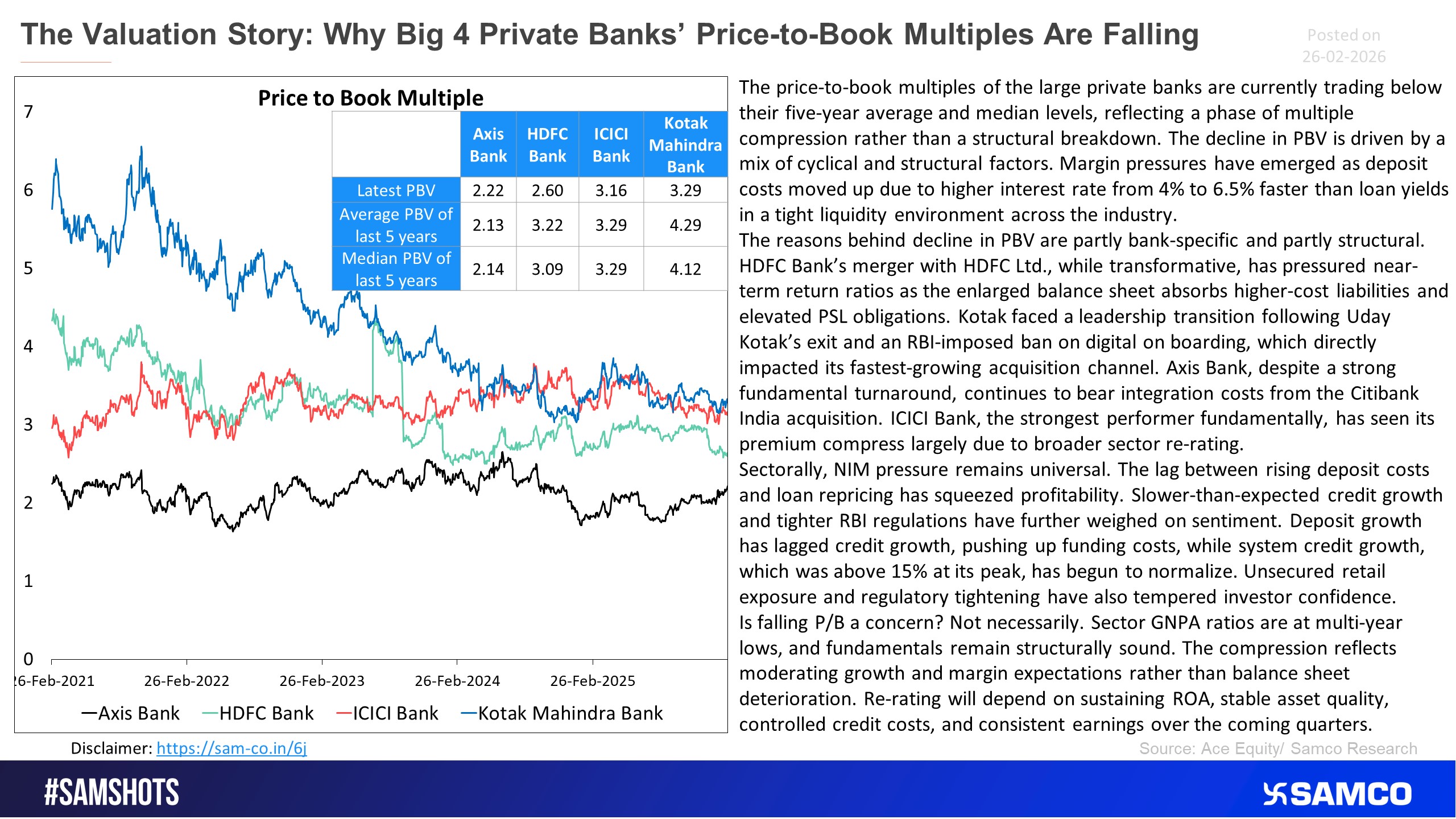 The big 4 private banks PBV is falling, and this gives insight about what's exactly happening in it.