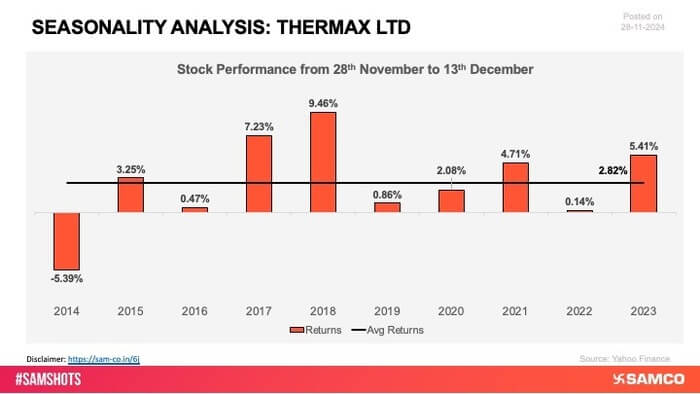 Thermax has shown positive returns during this period, likely driven by increased activity in industrial and infrastructure projects, boosting demand for its energy and environment solutions.