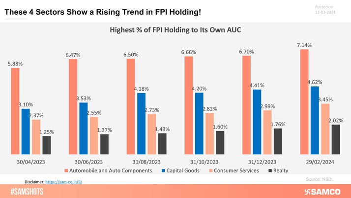 The below chart discloses the rising trend of the Assets Under Control in these sectors.