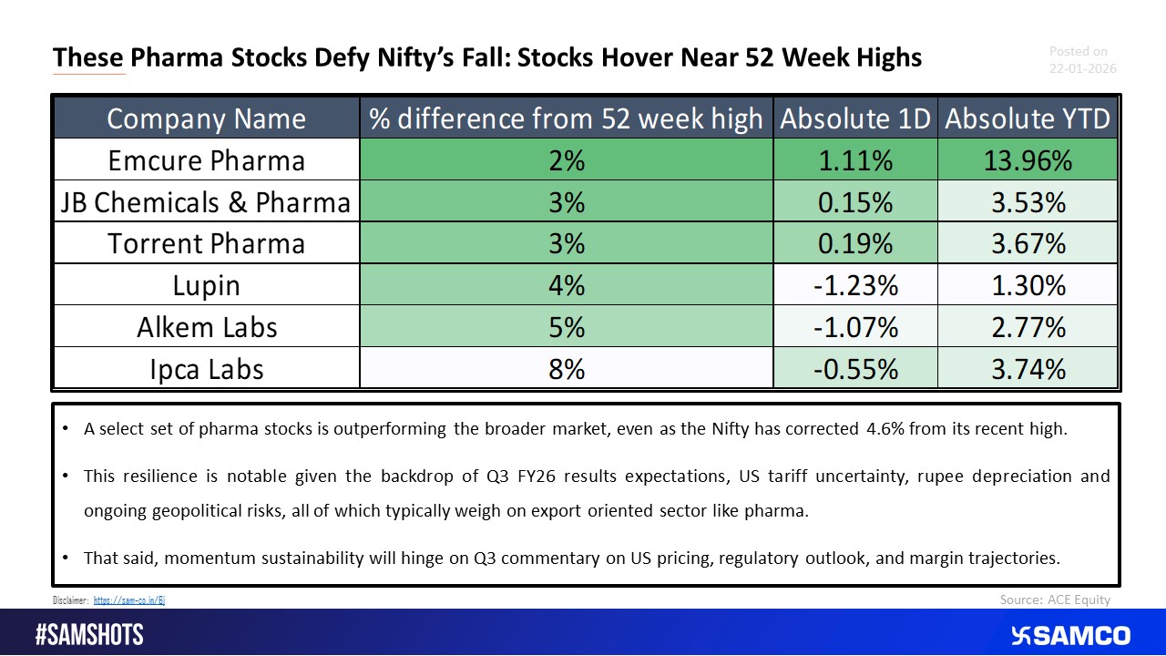 Some Pharma Names Hold Their Ground Around 52 Week Highs Despite Nifty Slump.