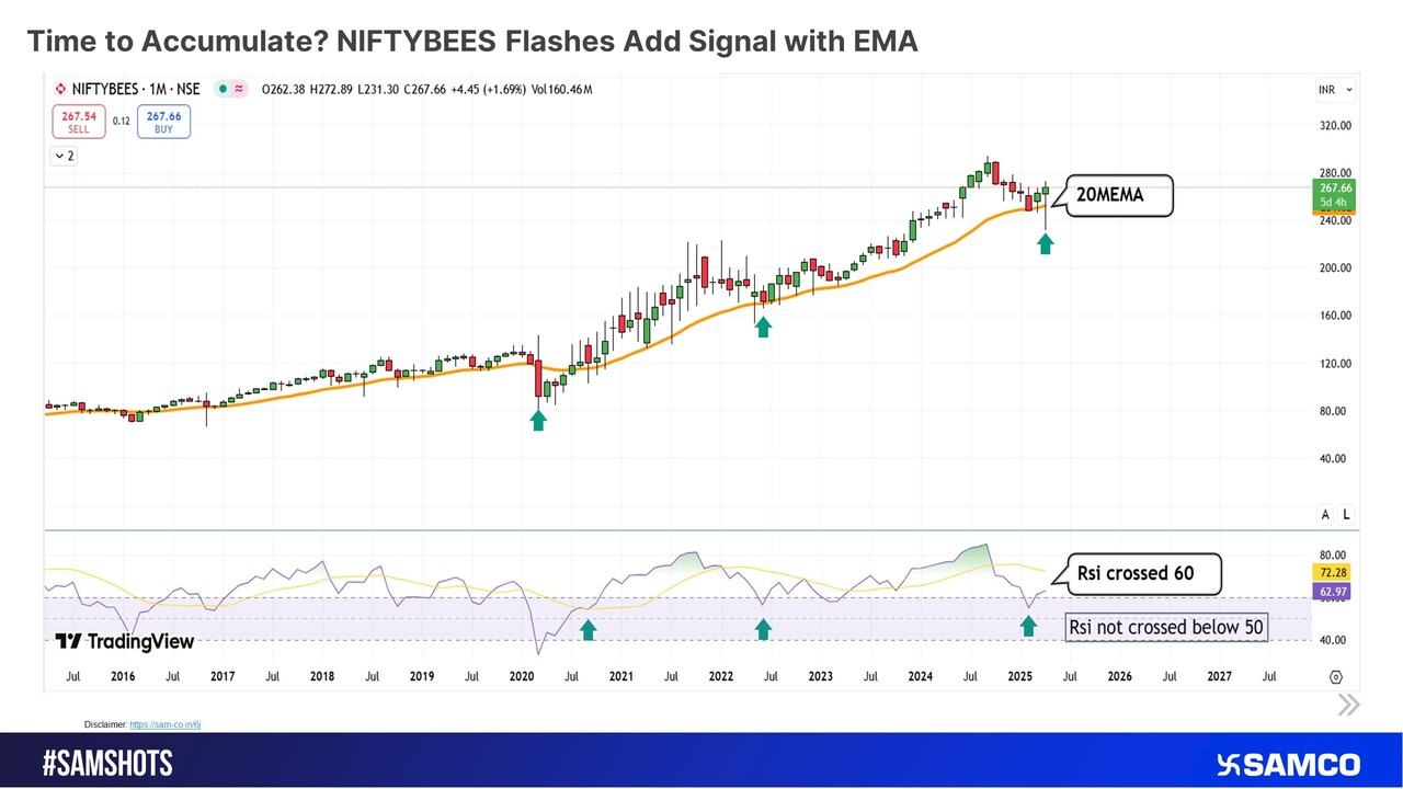 NIFTYBEES Near Support? EMA Signal Points to Accumulation Phase