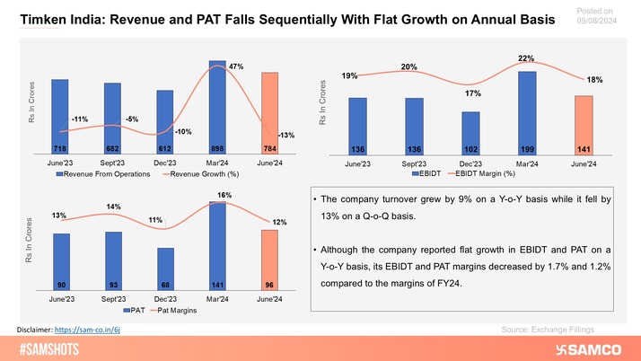 The chart explains the financial performance of Timken India for Q1FY25.