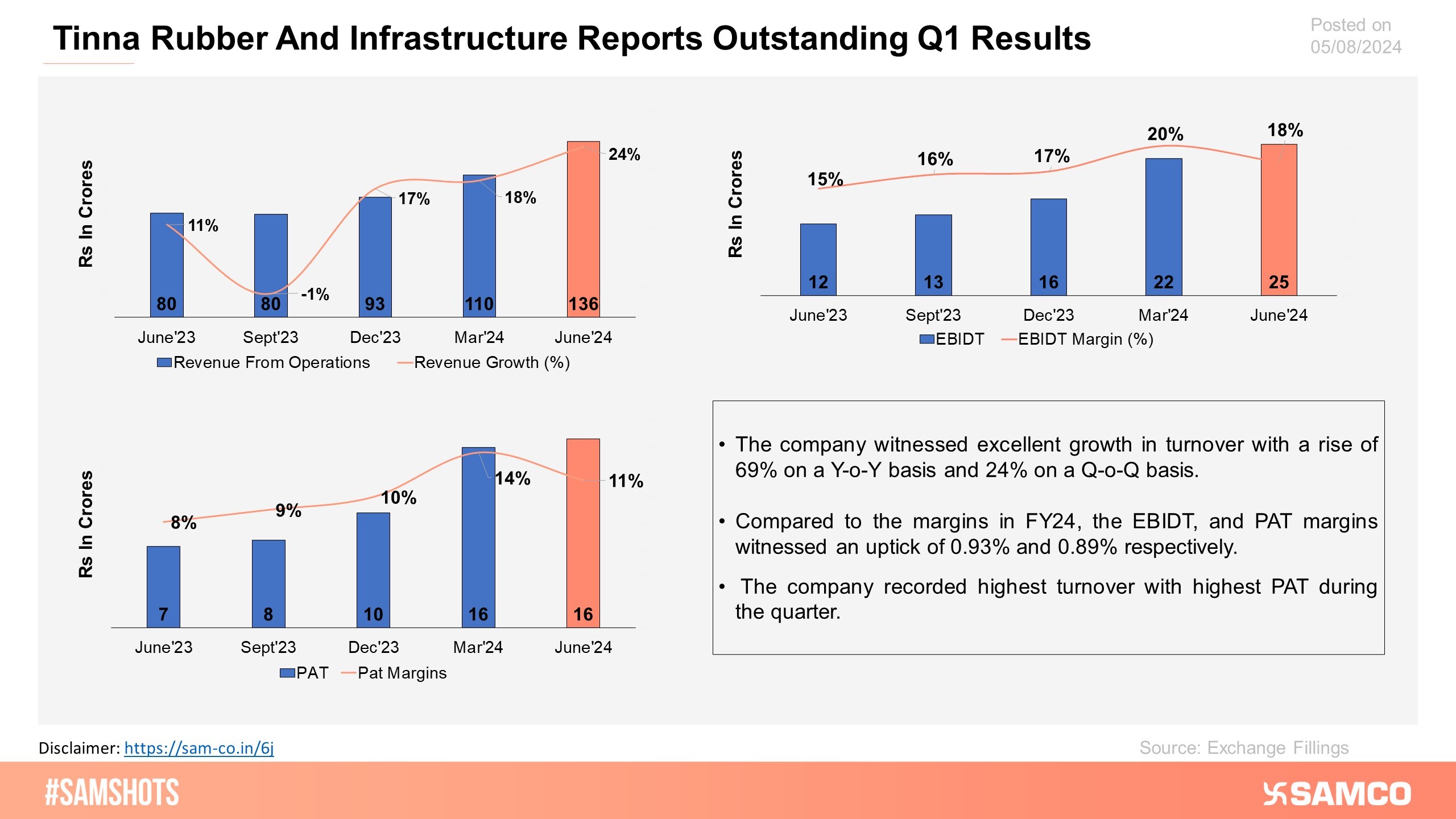 The chart displays the significant growth in revenue and PAT for Tinna Rubber and Infrastructure in June quarter