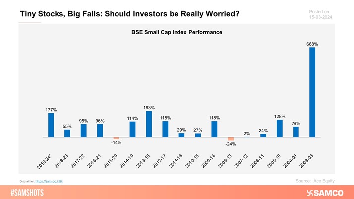 The below chart represents the performance of BSE Small Cap Index since its inception.