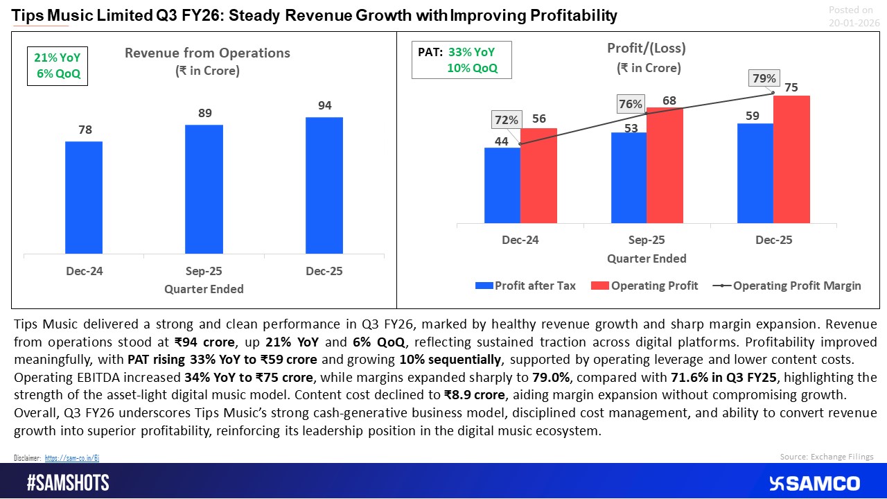 Tips Music Q3 FY26: Steady revenue growth and sharp margin expansion drive strong profit growth