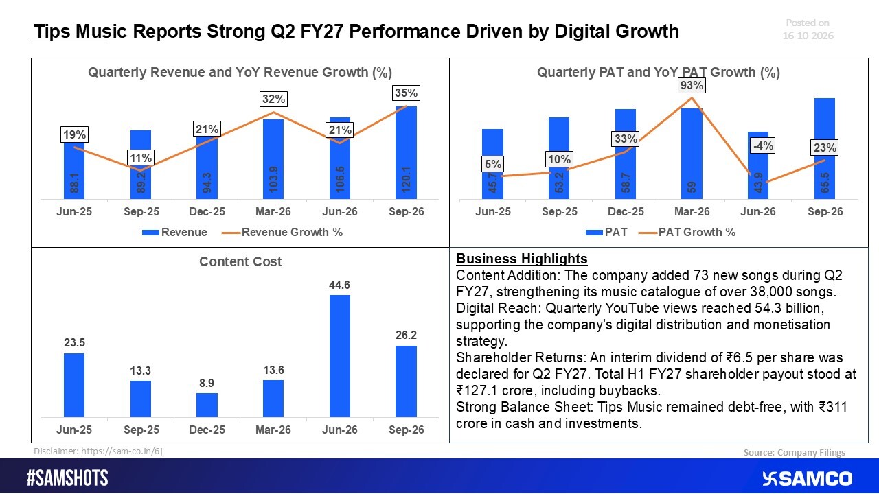 Tips Music Q2 FY27: Strong Performance Led by Digital Revenue Growth