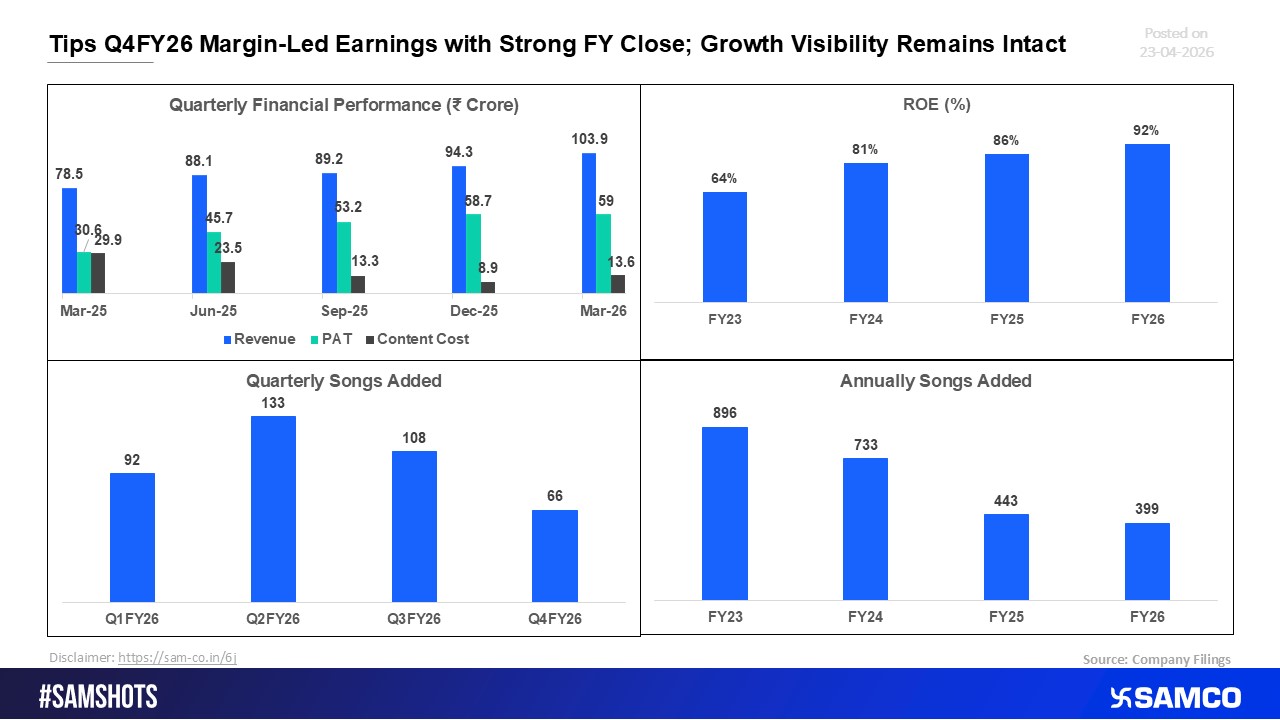 Tips Industries Q4FY26: Margin-Led Earnings Cap a Strong FY; Growth Visibility Intact