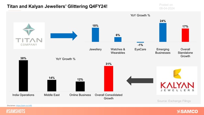 The below chart displays the Q4FY24 business update for Titan Company and Kalyan Jewellers Limited.