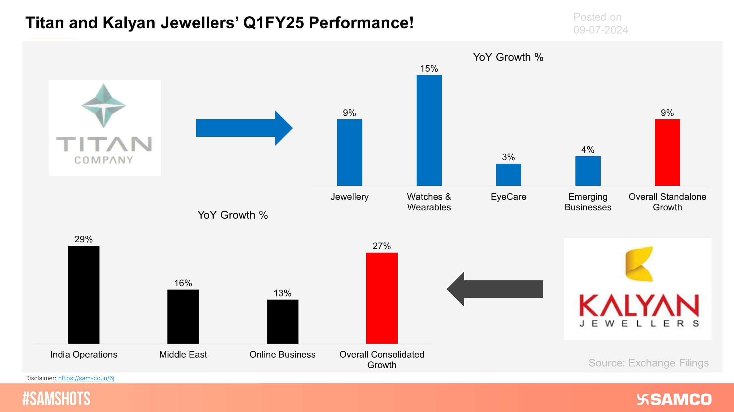 Kalyan Jewellers reported solid performance while Titan experienced muted overall sentiments in Q1FY25.