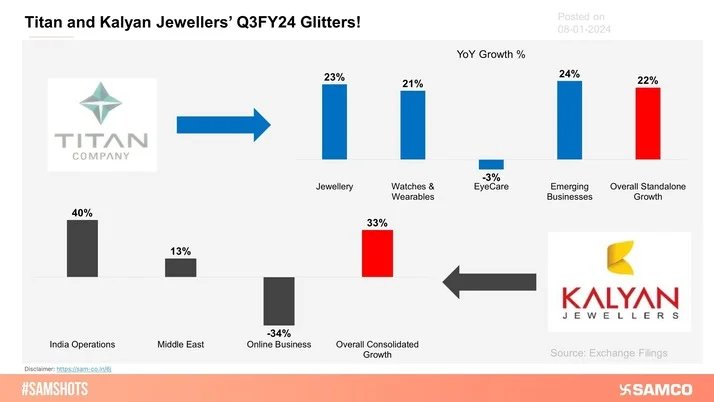 The below chart displays the Q3FY24 business update for Titan Company and Kalyan Jewellers Ltd.