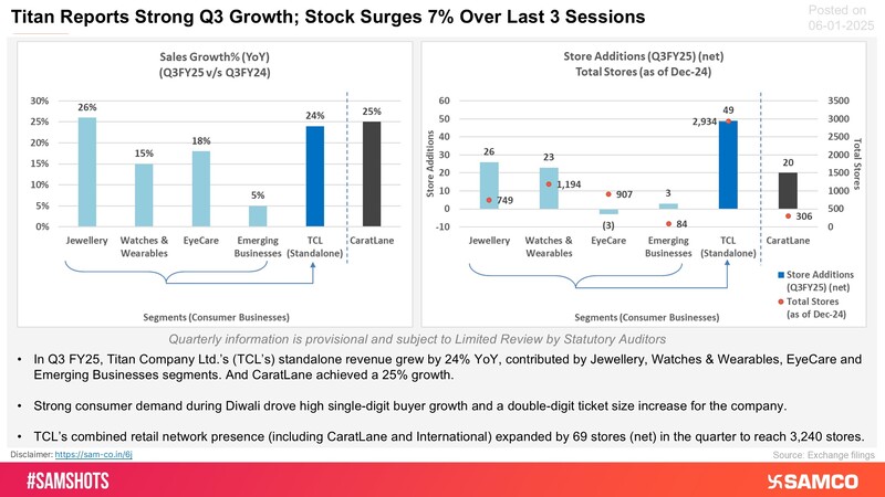 Strong sales growth achieved by Titan in various segments during Q3 is summarised below: