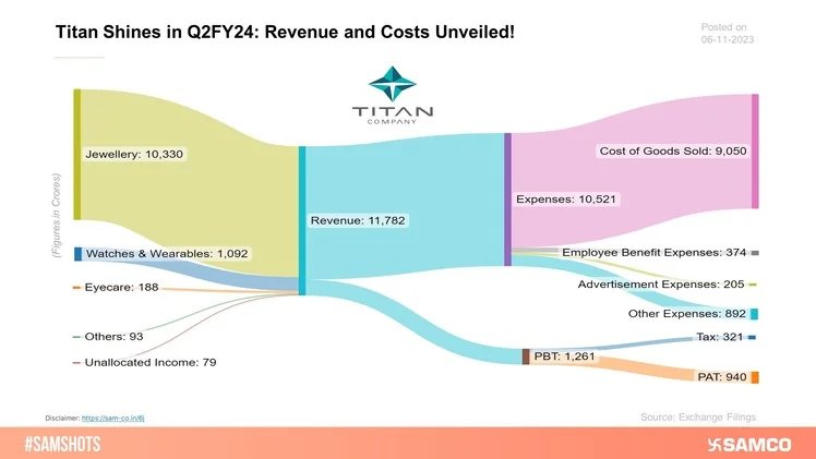 Titan Ltd declared its results for Q2FY24, here’s how the quarter went