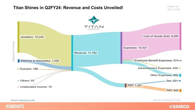 Titan Ltd declared its results for Q2FY24, here’s how the quarter went