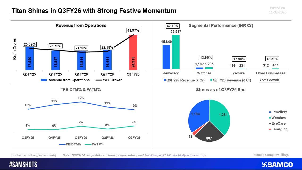 Festive Season Drives Titan&rsquo;s Strong Q3 FY26 Performance