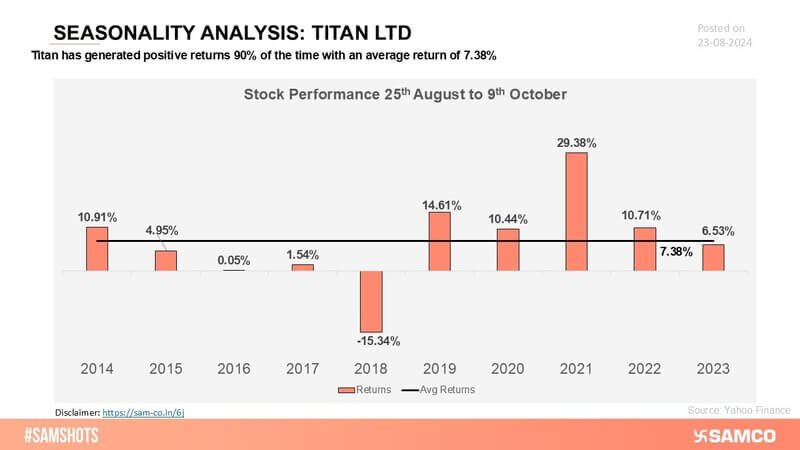 Titan consistently delivers positive returns during key periods, reflecting a strong seasonality pattern and reliable market performance.