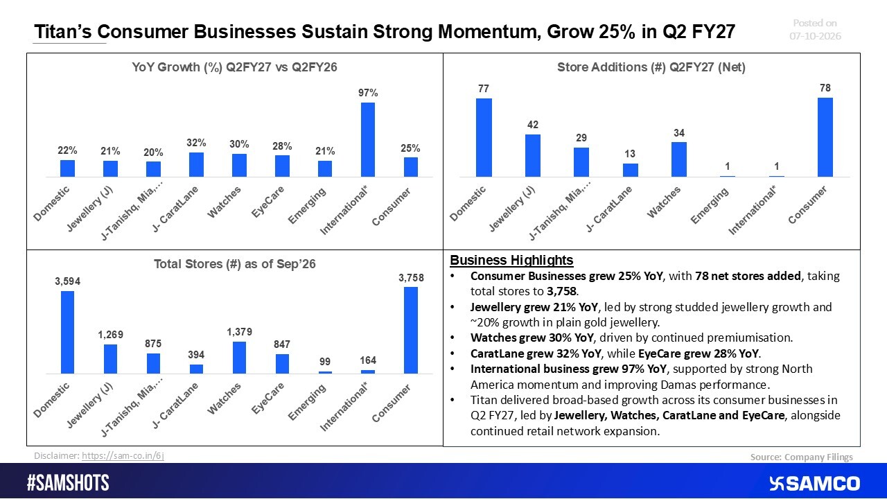 Titan Consumer Businesses Grow 25% YoY in Q2 FY27, Adding 78 Net Stores