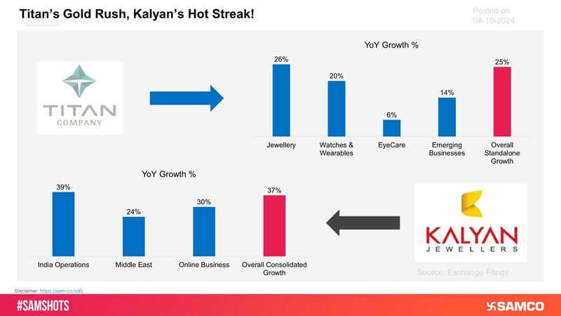 The chart above compares the year-over-year (YoY) growth percentages of two major jewelry companies, Titan Company, and Kalyan Jewellers, across different segments of their operations.