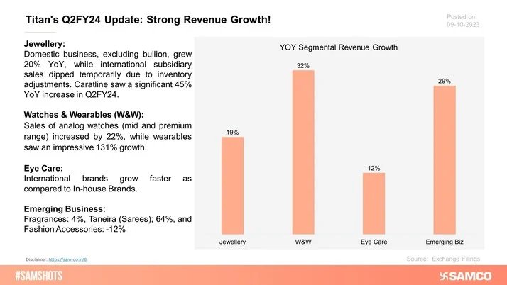 Titan Ltd declared its results for Q2FY24, here’s how the quarter went: