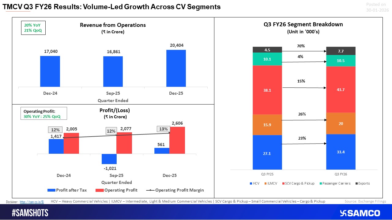 TMCV Q3 FY26: Broad-Based Volume Growth Drives Revenue and Operating Profit