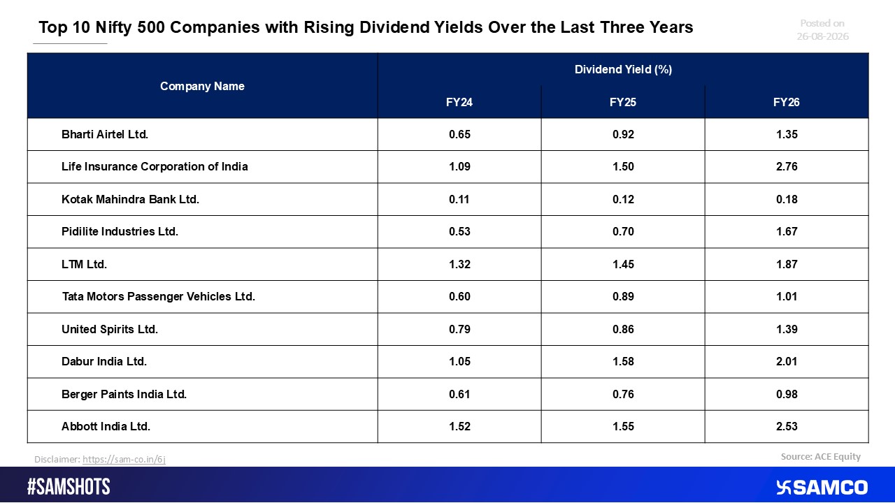 Top 10 Nifty 500 Stocks with the Highest Increase in Dividend Yield.