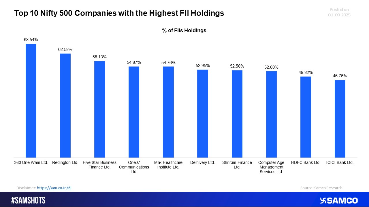 FIIs Top 10 Nifty 500 holdings