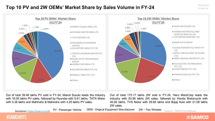 The market share of the Top 10 Passenger Vehicles’ and Two-wheelers original equipment manufacturers are presented below.