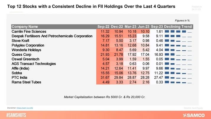 Market Watch: Identifying the 12 Stocks Facing Steady FII Withdrawals!