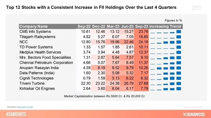 FII's Favourites: Top 12 Stocks Enjoying Steady FII Interest!