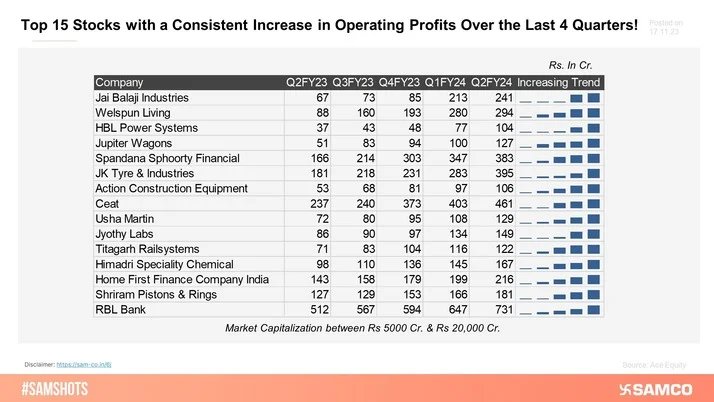Investor's Delight: Unveiling Stocks with a Persistent Surge in Operating Profits!