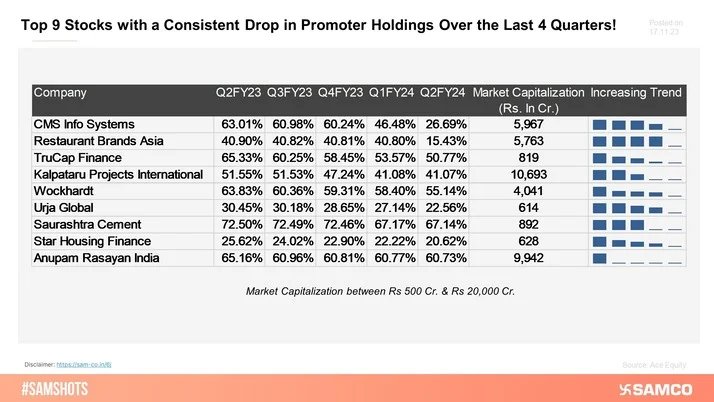 Investor Alert: Stocks with Continuous Promoter Holding Erosion!