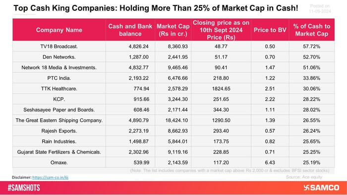 The attached list shows companies with a market cap above Rs 2,000 cr that hold cash more than 25% of their market cap.