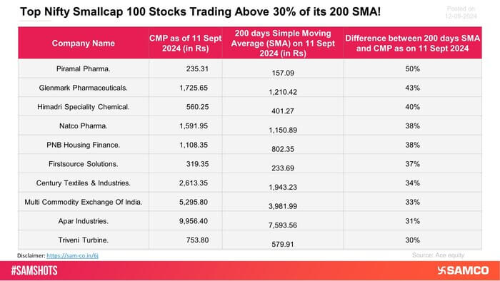 Here are the Nifty Smallcap 100 companies trading at prices more than 30% above their simple moving average.