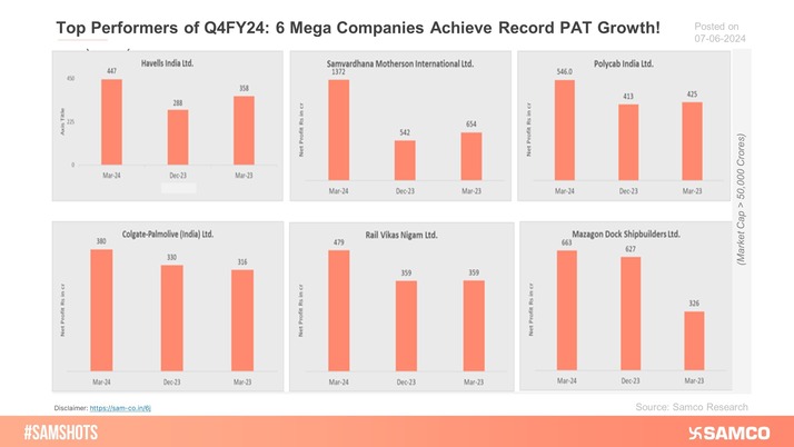 Here are the top performers of Q4FY24 of 6 mega-cap companies that achieved record PAT growth.