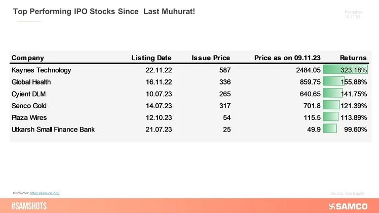 Top Performing IPO Stocks Since Last Muhurat!