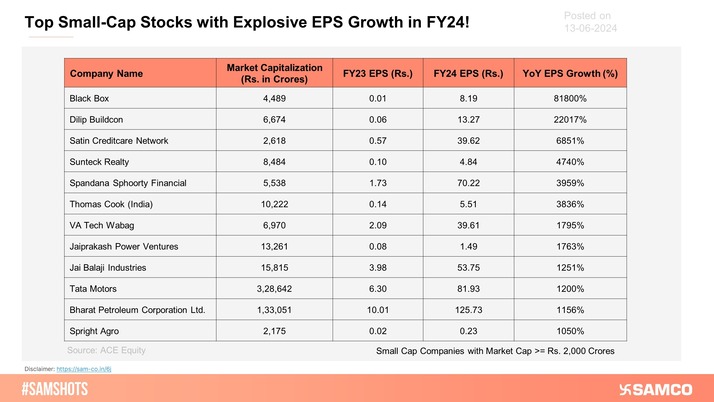 Here's the list of small-cap companies reporting a YoY EPS growth of over 1000% in FY24!