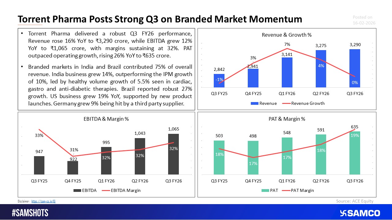 Emerging Markets Provide Strong Growth Momentum for Torrent Pharma in Q3 FY26