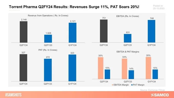 The following chart depicts the Q2FY24 performance of Torrent Pharma.