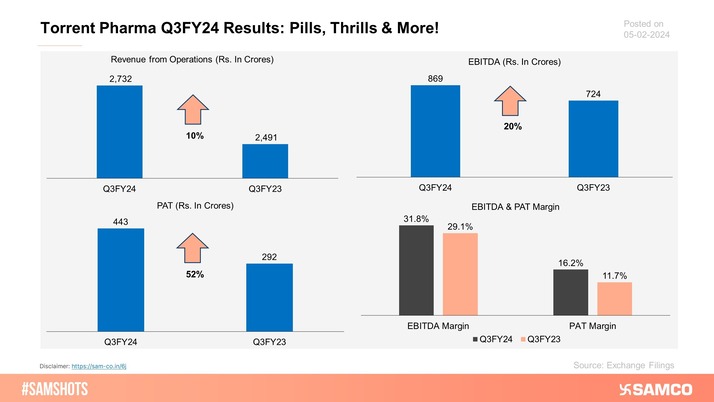 Here’s how Torrent Pharma performed during the quarter ending 30th Dec 2023: