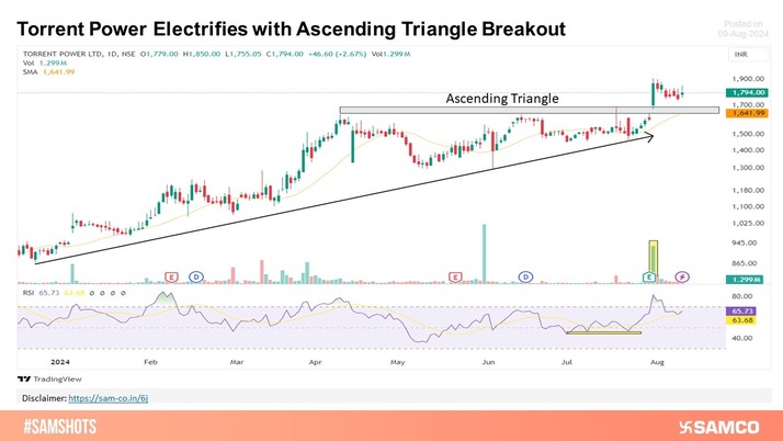 Formation of Ascending triangle in Torrent Power and Strong Momentum Drives it Higherbreaking the key resistance level.