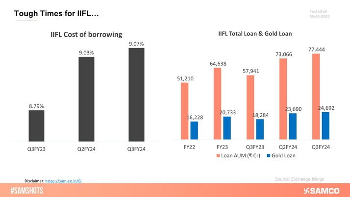 RBI found irregularities in IIFL gold loans which created difficult times for the company.