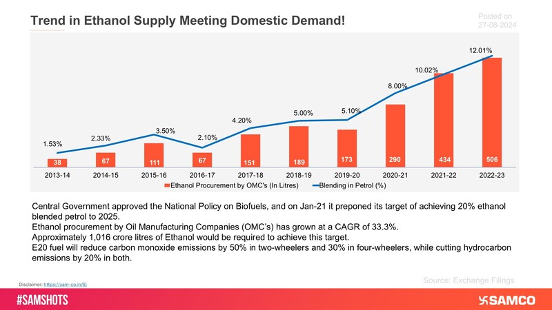The below chart presents the trend in the Ethanol-Petrol mix: